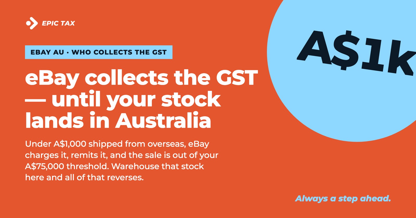 Does eBay Collect GST on My Australian Sales? The A$1,000 Rule, and the Warehouse That Changes It (2026)